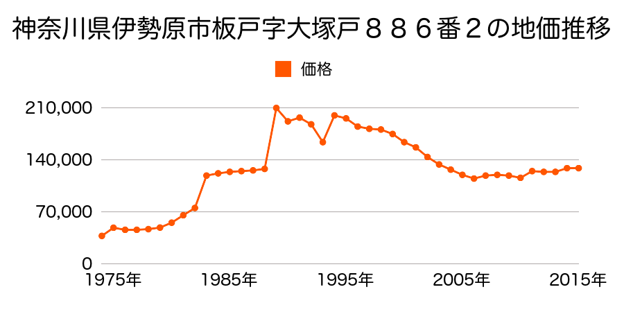 神奈川県伊勢原市伊勢原４丁目６９２番１の地価推移のグラフ