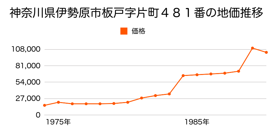 神奈川県伊勢原市神戸字木下５７６番の地価推移のグラフ