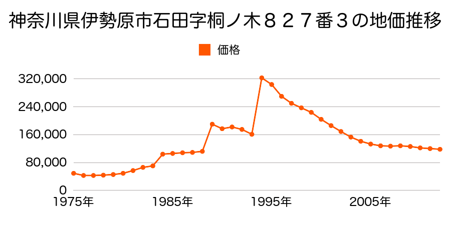 神奈川県伊勢原市白根字向田６１６番１外の地価推移のグラフ