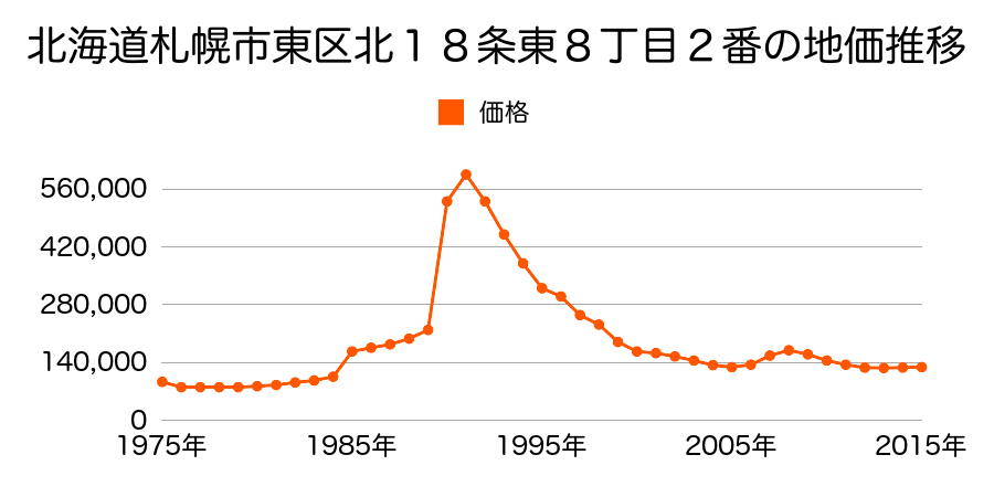 北海道札幌市東区北１３条東８丁目５番の地価推移のグラフ
