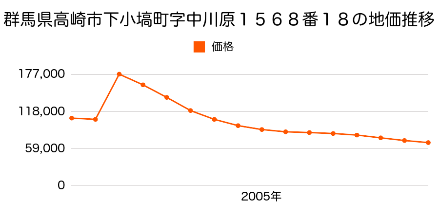 群馬県高崎市島野町字大岩９９４番１外の地価推移のグラフ