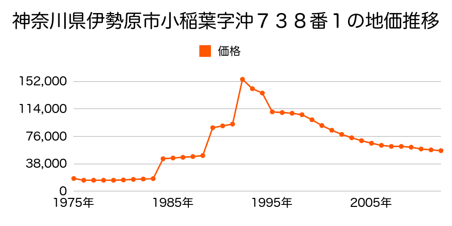 神奈川県伊勢原市小稲葉字仲西２１５８番の地価推移のグラフ