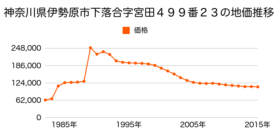 神奈川県伊勢原市高森４丁目６４５番１４２の地価推移のグラフ
