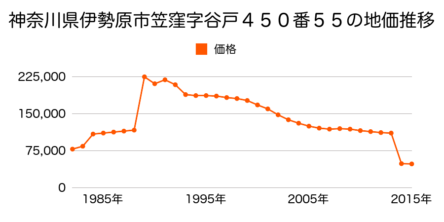 神奈川県伊勢原市上粕屋字子易上２０１０番１の地価推移のグラフ