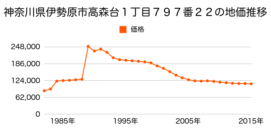 神奈川県伊勢原市高森台２丁目５０番６６の地価推移のグラフ
