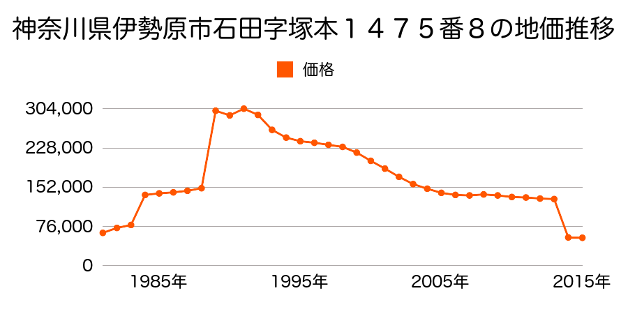 神奈川県伊勢原市小稲葉字仲西２１５８番の地価推移のグラフ