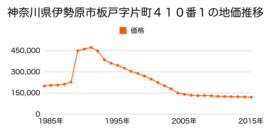 神奈川県伊勢原市板戸字片町３９７番１の地価推移のグラフ