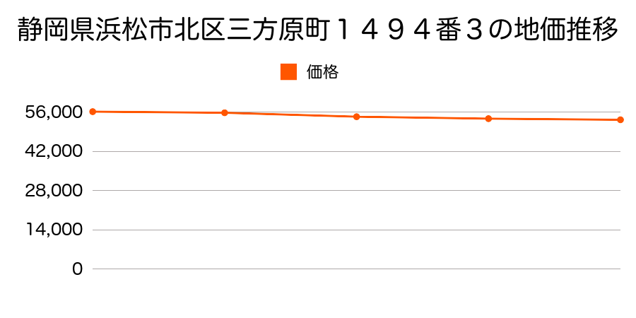 静岡県浜松市北区三方原町１４９４番３の地価推移のグラフ