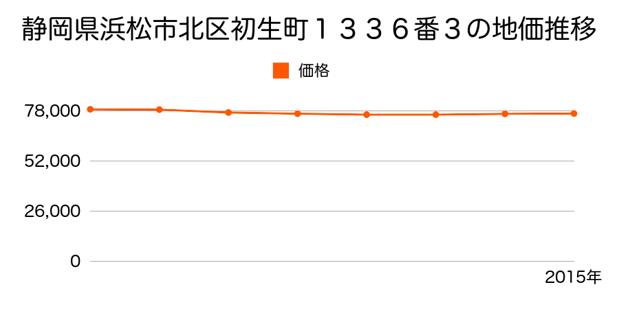 静岡県浜松市北区初生町１３３６番３の地価推移のグラフ