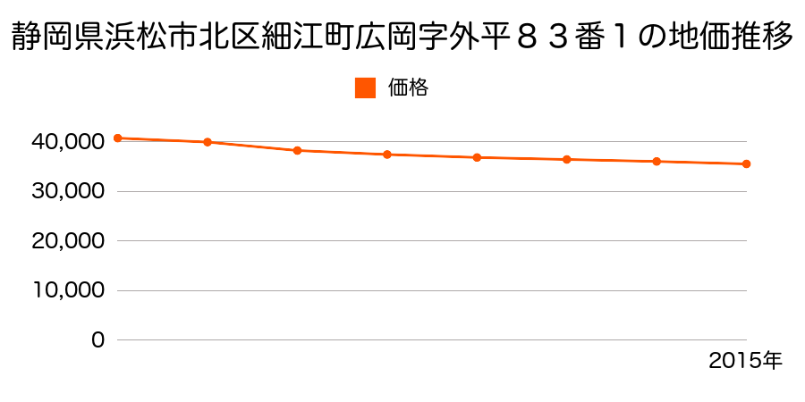 静岡県浜松市北区細江町広岡字外平８３番１の地価推移のグラフ