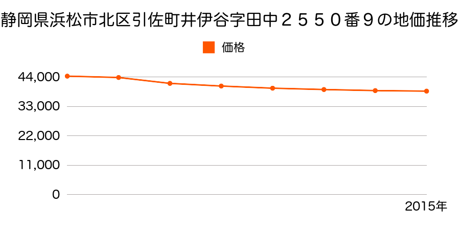 静岡県浜松市北区引佐町井伊谷字田中２５５０番９の地価推移のグラフ