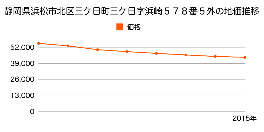 静岡県浜松市北区三ヶ日町三ヶ日字浜崎５７８番５外の地価推移のグラフ
