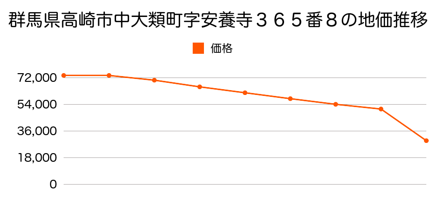 群馬県高崎市中里町字薬師２５９番３の地価推移のグラフ