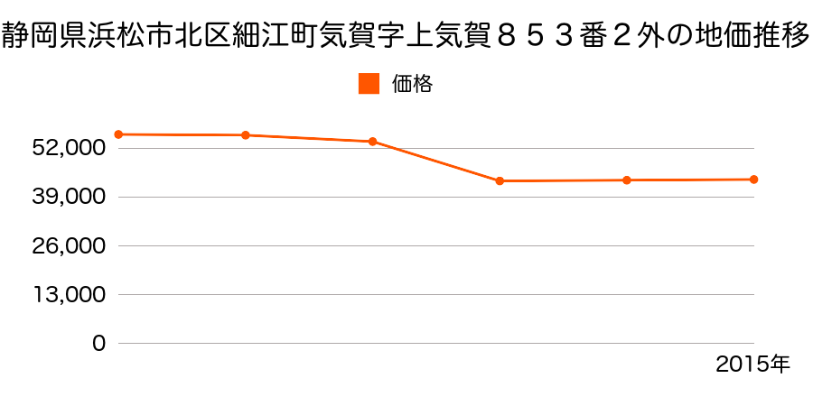静岡県浜松市北区都田町字前原８０１７番６の地価推移のグラフ