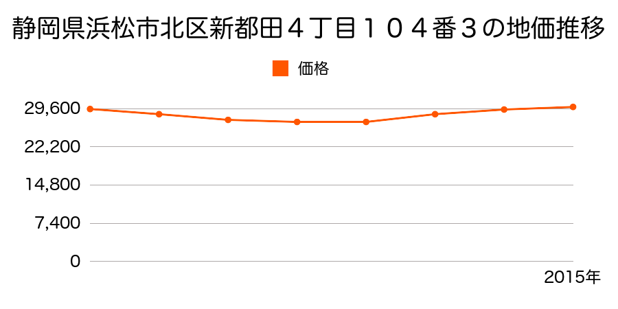 静岡県浜松市北区新都田４丁目１０４番３の地価推移のグラフ