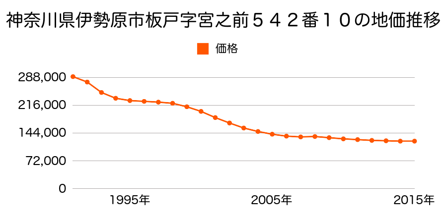 神奈川県伊勢原市板戸字宮之前５４２番１０の地価推移のグラフ
