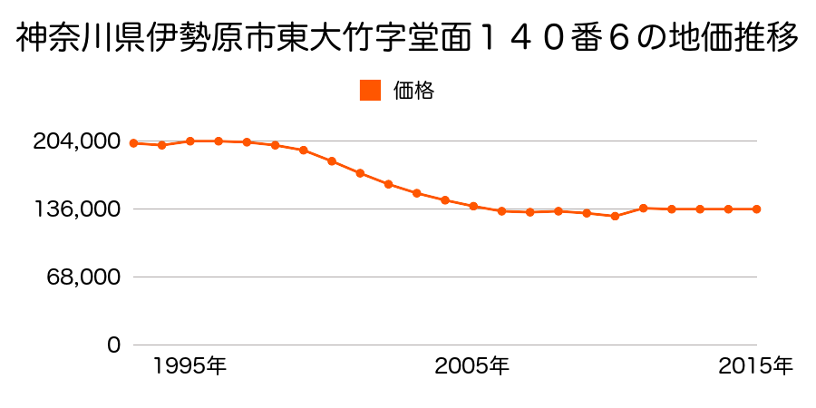 神奈川県伊勢原市桜台１丁目５７６番１７の地価推移のグラフ