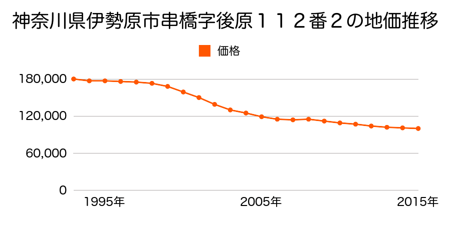 神奈川県伊勢原市串橋３４８番１２の地価推移のグラフ
