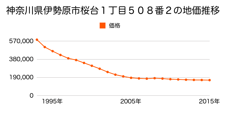 神奈川県伊勢原市桜台１丁目５０７番１外の地価推移のグラフ