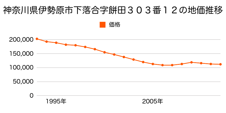 神奈川県伊勢原市下落合字餅田２９９番１外の地価推移のグラフ