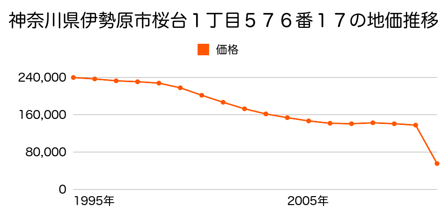 神奈川県伊勢原市笠窪字谷戸４６８番５外の地価推移のグラフ