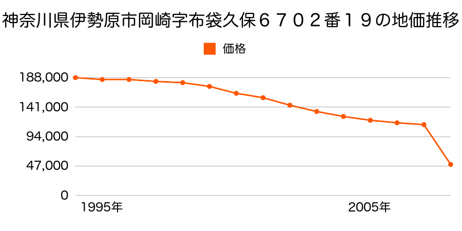 神奈川県伊勢原市下糟屋３０１０番１４の地価推移のグラフ