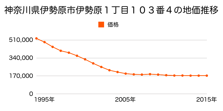 神奈川県伊勢原市伊勢原１丁目９４番１の地価推移のグラフ