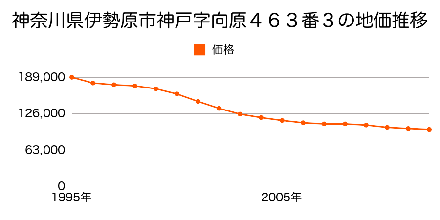 神奈川県伊勢原市神戸字向原４６３番３の地価推移のグラフ