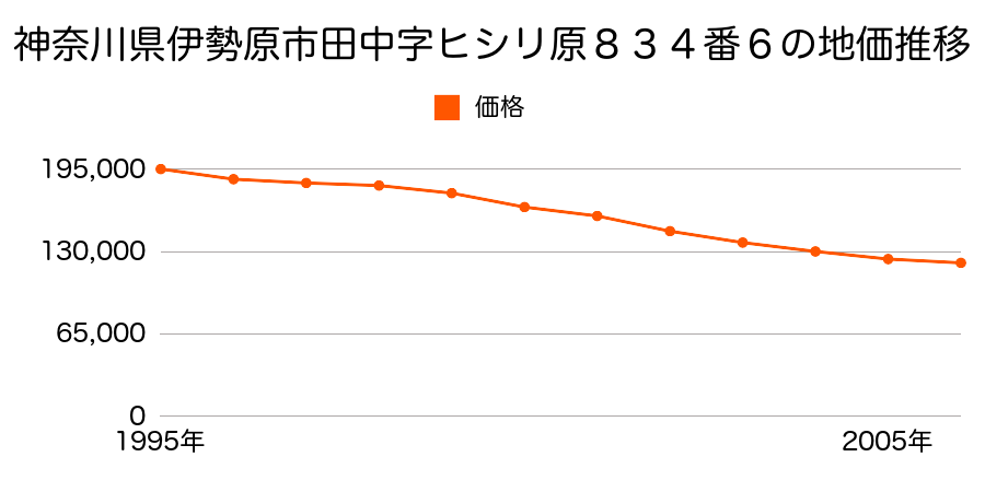 神奈川県伊勢原市田中字ヒシリ原８３４番６の地価推移のグラフ