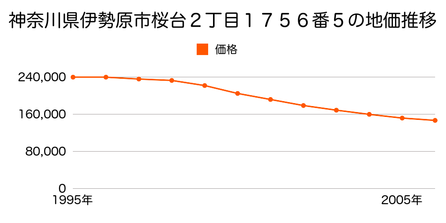 神奈川県伊勢原市桜台２丁目１７５６番５の地価推移のグラフ