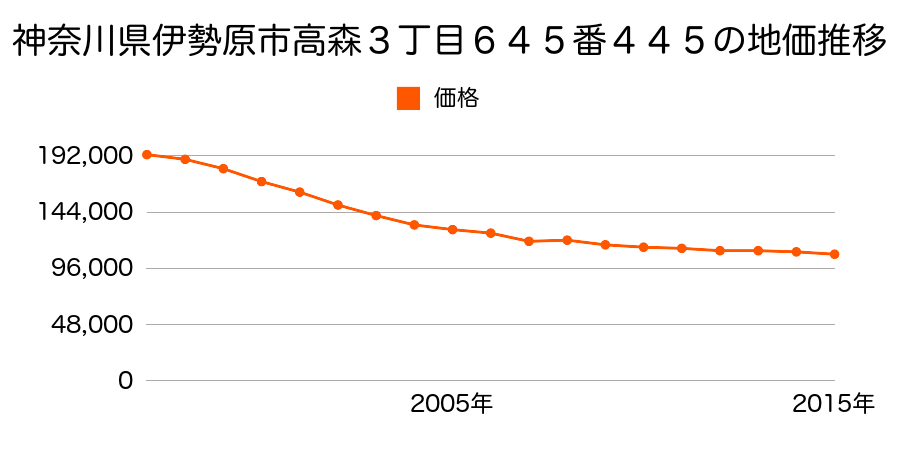神奈川県伊勢原市八幡台１丁目８番３の地価推移のグラフ