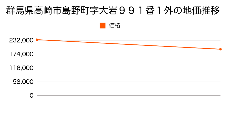 群馬県高崎市島野町字大岩９８８番１の地価推移のグラフ