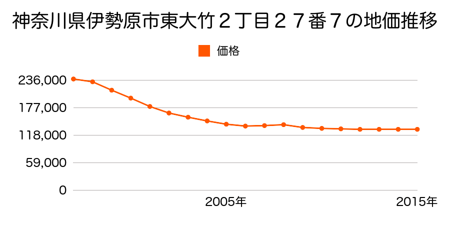 神奈川県伊勢原市東大竹２丁目２７番７の地価推移のグラフ