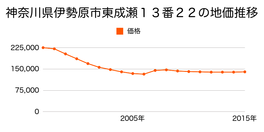 神奈川県伊勢原市石田字塚本１４７５番７の地価推移のグラフ