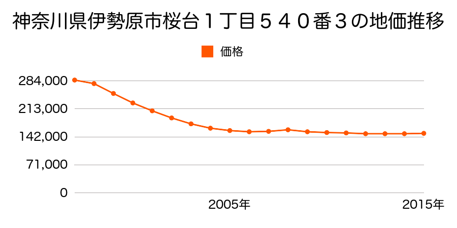 神奈川県伊勢原市桜台１丁目５４０番３の地価推移のグラフ