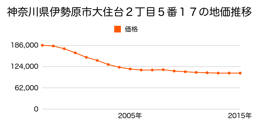 神奈川県伊勢原市大住台２丁目５番１７の地価推移のグラフ