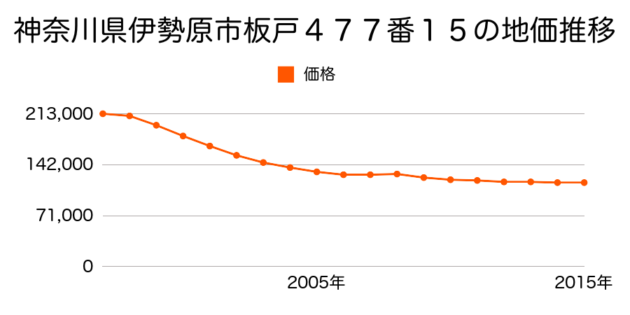 神奈川県伊勢原市板戸４７７番１５の地価推移のグラフ