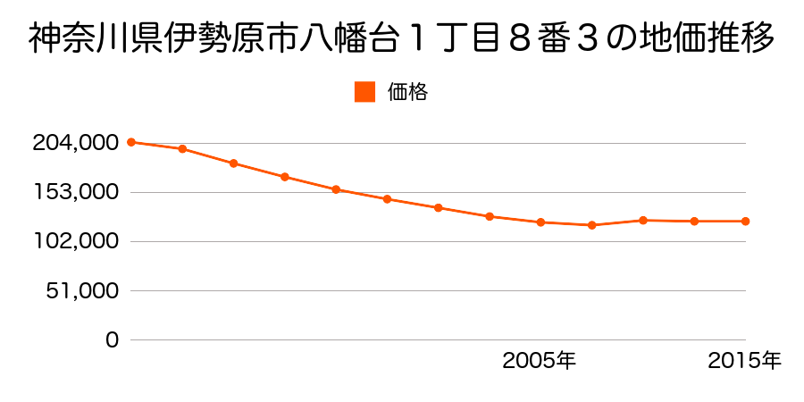 神奈川県伊勢原市高森字尾折越１４５０番３１の地価推移のグラフ