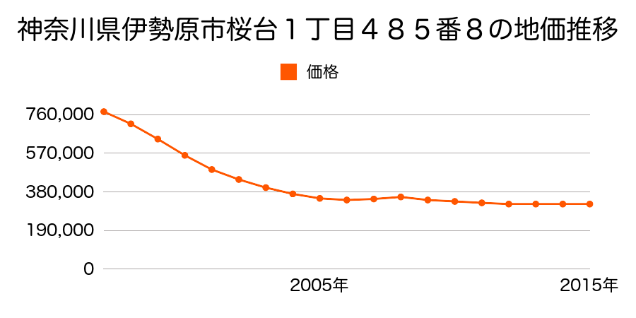 神奈川県伊勢原市桜台１丁目４８５番８の地価推移のグラフ