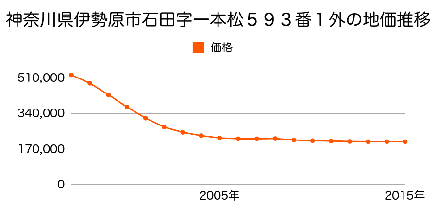 神奈川県伊勢原市石田字一本松５９７番３の地価推移のグラフ