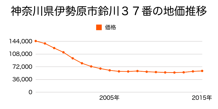 神奈川県伊勢原市鈴川２５番の地価推移のグラフ