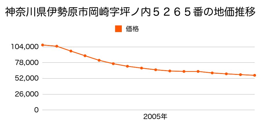 神奈川県伊勢原市岡崎字坪ノ内５２６５番の地価推移のグラフ