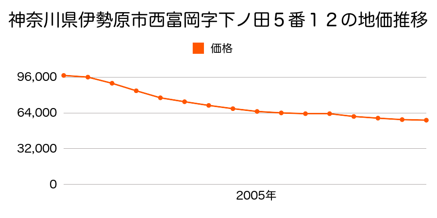 神奈川県伊勢原市西富岡字下ノ田５番１２の地価推移のグラフ