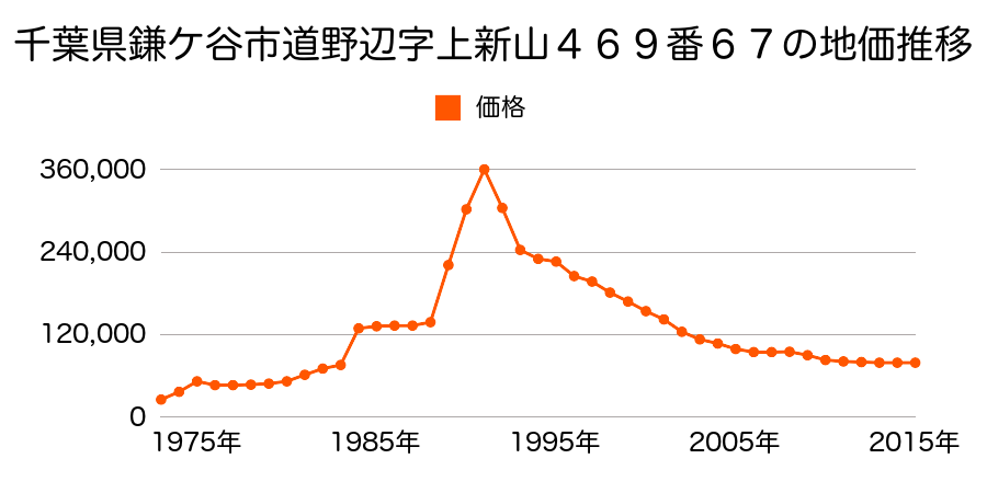 千葉県鎌ケ谷市東道野辺７丁目４５２番７外の地価推移のグラフ
