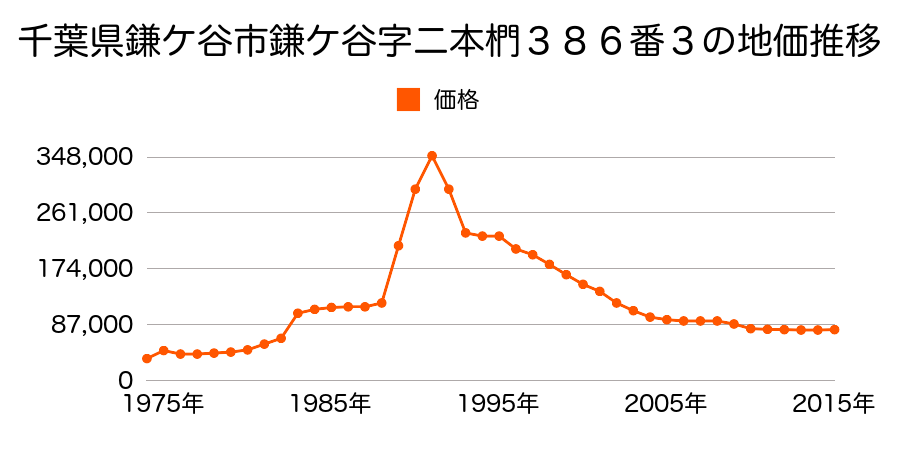 千葉県鎌ケ谷市鎌ケ谷５丁目６６番２１の地価推移のグラフ