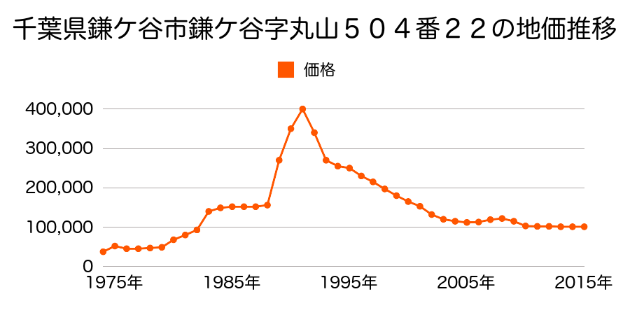 千葉県鎌ケ谷市東初富６丁目７４４番２４０の地価推移のグラフ