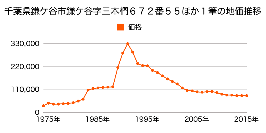 千葉県鎌ケ谷市鎌ケ谷２丁目４４９番２４の地価推移のグラフ