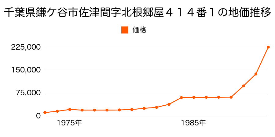 千葉県鎌ケ谷市北中沢２丁目１３９３番３外の地価推移のグラフ