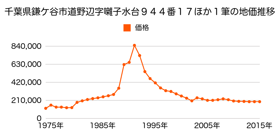 千葉県鎌ケ谷市道野辺本町２丁目２０２番１外の地価推移のグラフ