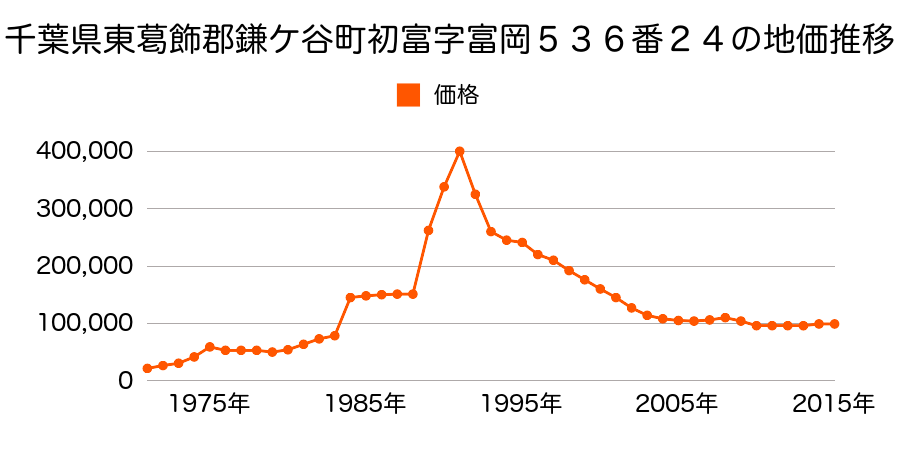 千葉県鎌ケ谷市富岡１丁目５２６番１０１の地価推移のグラフ